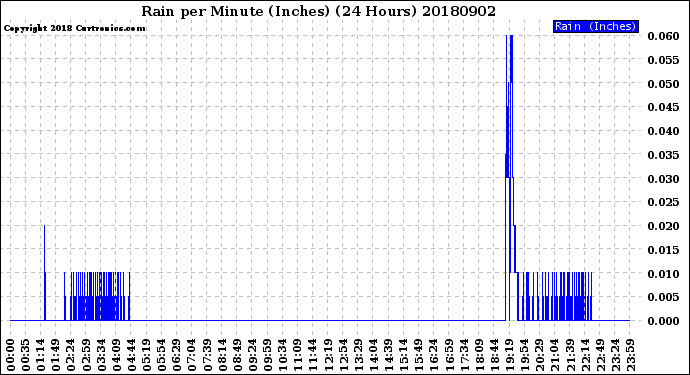 Milwaukee Weather Rain<br>per Minute<br>(Inches)<br>(24 Hours)