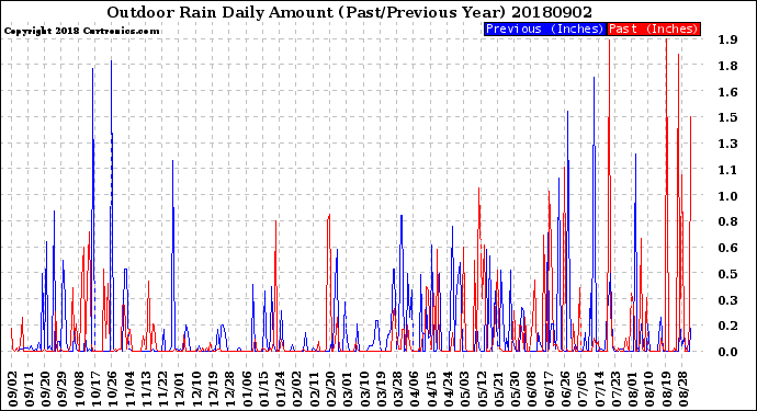 Milwaukee Weather Outdoor Rain<br>Daily Amount<br>(Past/Previous Year)