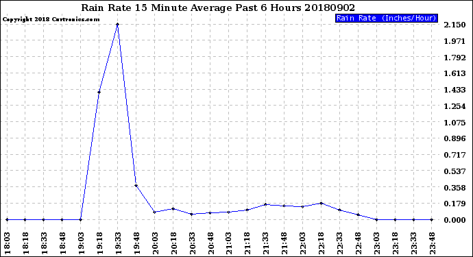 Milwaukee Weather Rain Rate<br>15 Minute Average<br>Past 6 Hours