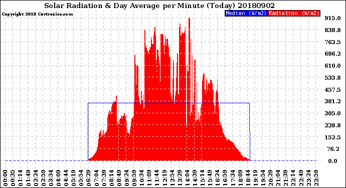 Milwaukee Weather Solar Radiation<br>& Day Average<br>per Minute<br>(Today)