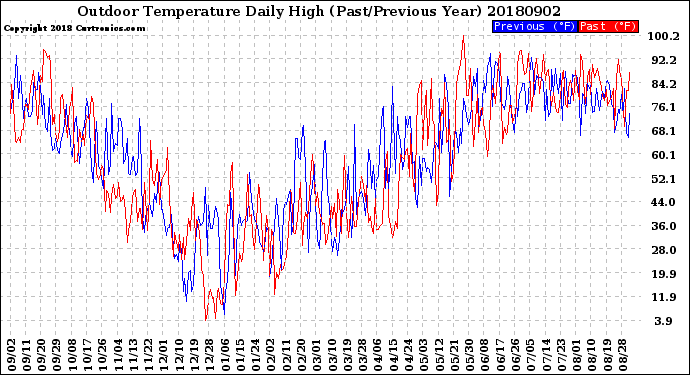 Milwaukee Weather Outdoor Temperature<br>Daily High<br>(Past/Previous Year)