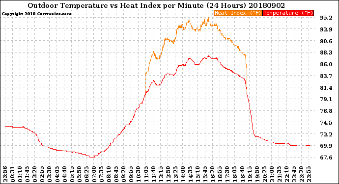 Milwaukee Weather Outdoor Temperature<br>vs Heat Index<br>per Minute<br>(24 Hours)