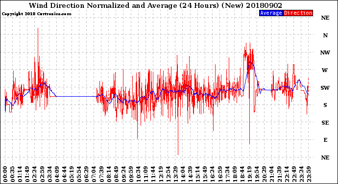 Milwaukee Weather Wind Direction<br>Normalized and Average<br>(24 Hours) (New)