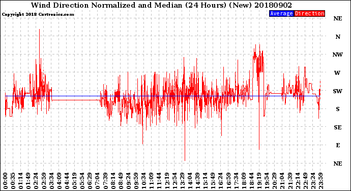 Milwaukee Weather Wind Direction<br>Normalized and Median<br>(24 Hours) (New)