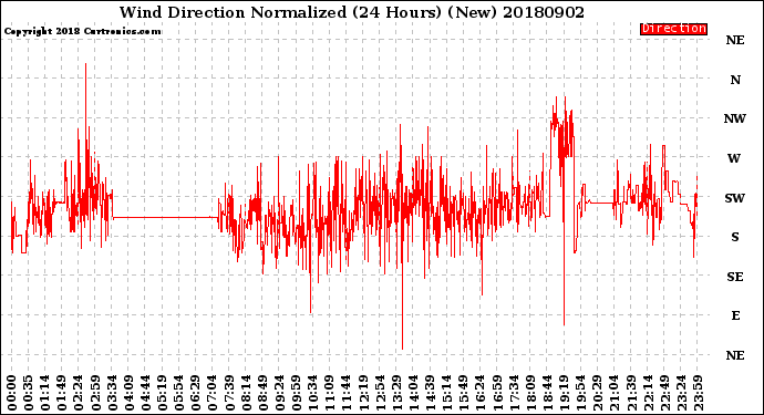 Milwaukee Weather Wind Direction<br>Normalized<br>(24 Hours) (New)