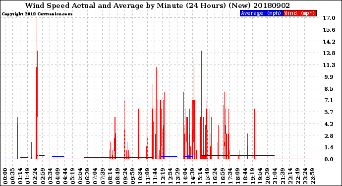 Milwaukee Weather Wind Speed<br>Actual and Average<br>by Minute<br>(24 Hours) (New)