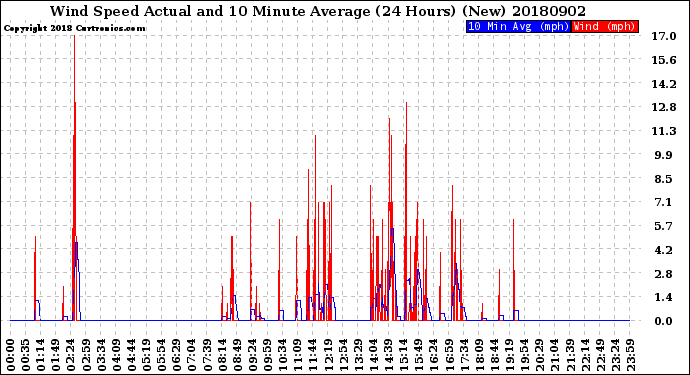 Milwaukee Weather Wind Speed<br>Actual and 10 Minute<br>Average<br>(24 Hours) (New)