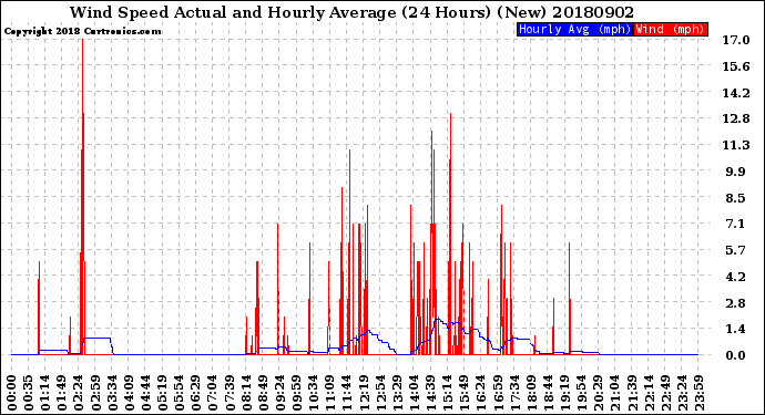 Milwaukee Weather Wind Speed<br>Actual and Hourly<br>Average<br>(24 Hours) (New)