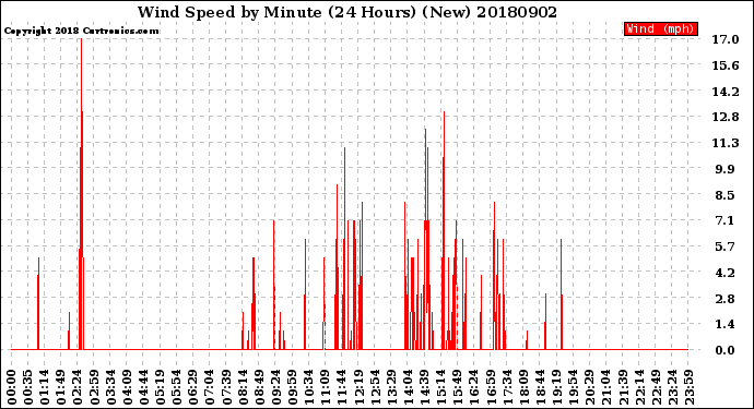 Milwaukee Weather Wind Speed<br>by Minute<br>(24 Hours) (New)