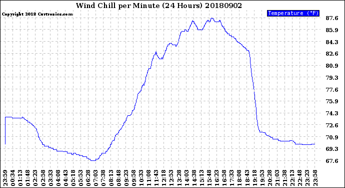 Milwaukee Weather Wind Chill<br>per Minute<br>(24 Hours)