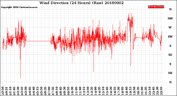 Milwaukee Weather Wind Direction<br>(24 Hours) (Raw)