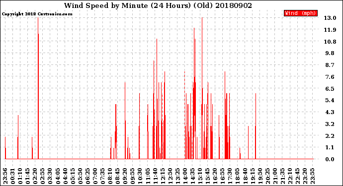 Milwaukee Weather Wind Speed<br>by Minute<br>(24 Hours) (Old)