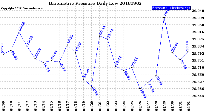 Milwaukee Weather Barometric Pressure<br>Daily Low