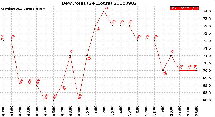 Milwaukee Weather Dew Point<br>(24 Hours)