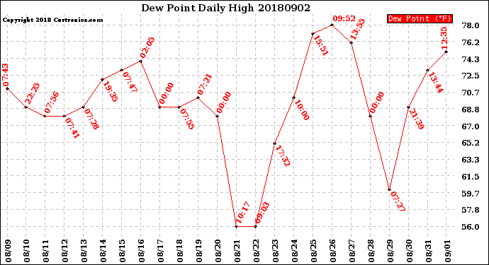 Milwaukee Weather Dew Point<br>Daily High