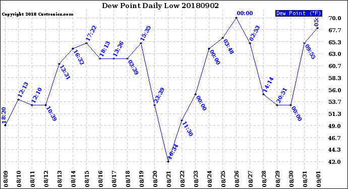 Milwaukee Weather Dew Point<br>Daily Low