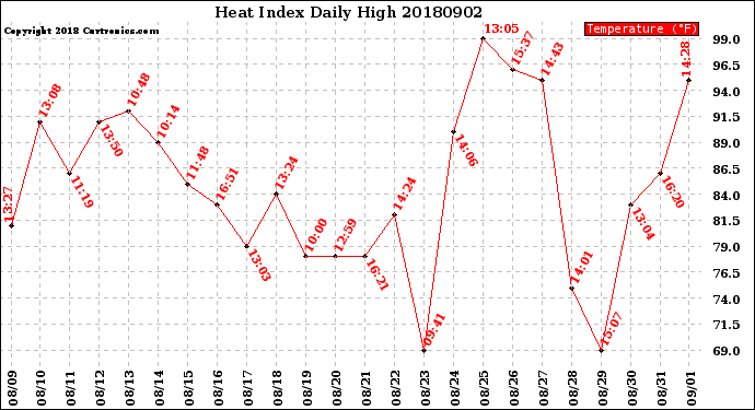 Milwaukee Weather Heat Index<br>Daily High