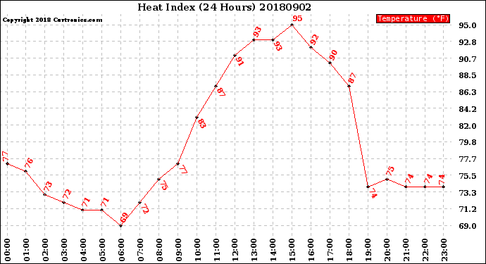 Milwaukee Weather Heat Index<br>(24 Hours)