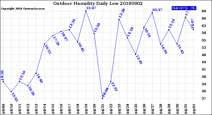 Milwaukee Weather Outdoor Humidity<br>Daily Low