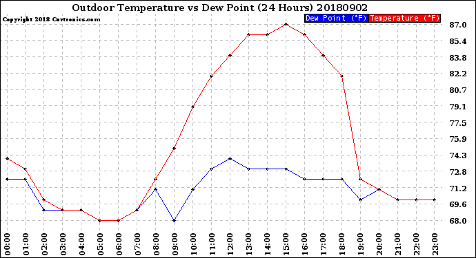Milwaukee Weather Outdoor Temperature<br>vs Dew Point<br>(24 Hours)