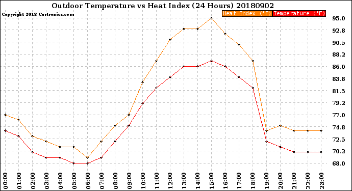 Milwaukee Weather Outdoor Temperature<br>vs Heat Index<br>(24 Hours)