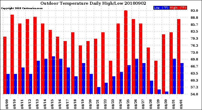 Milwaukee Weather Outdoor Temperature<br>Daily High/Low