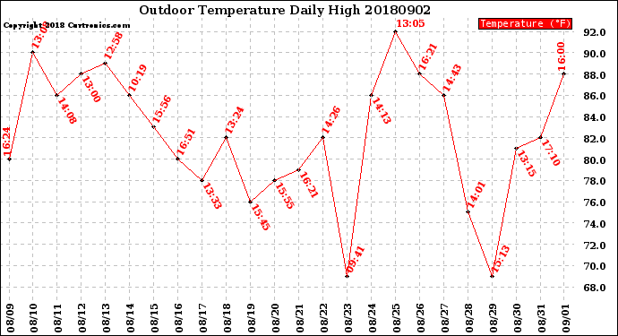 Milwaukee Weather Outdoor Temperature<br>Daily High