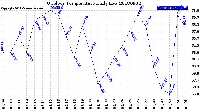 Milwaukee Weather Outdoor Temperature<br>Daily Low
