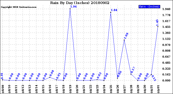 Milwaukee Weather Rain<br>By Day<br>(Inches)