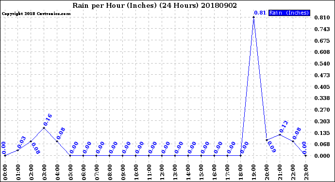 Milwaukee Weather Rain<br>per Hour<br>(Inches)<br>(24 Hours)