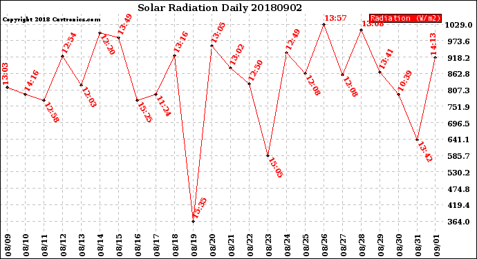 Milwaukee Weather Solar Radiation<br>Daily