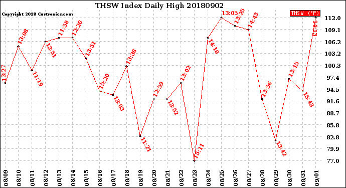 Milwaukee Weather THSW Index<br>Daily High
