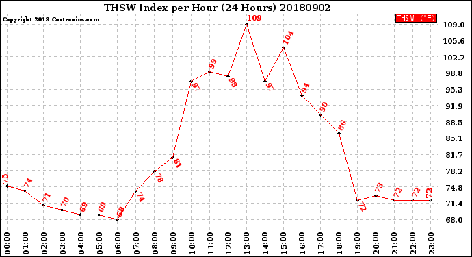 Milwaukee Weather THSW Index<br>per Hour<br>(24 Hours)