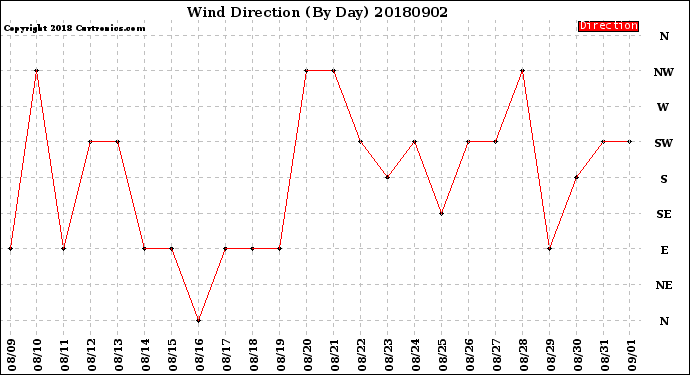 Milwaukee Weather Wind Direction<br>(By Day)