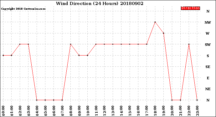Milwaukee Weather Wind Direction<br>(24 Hours)