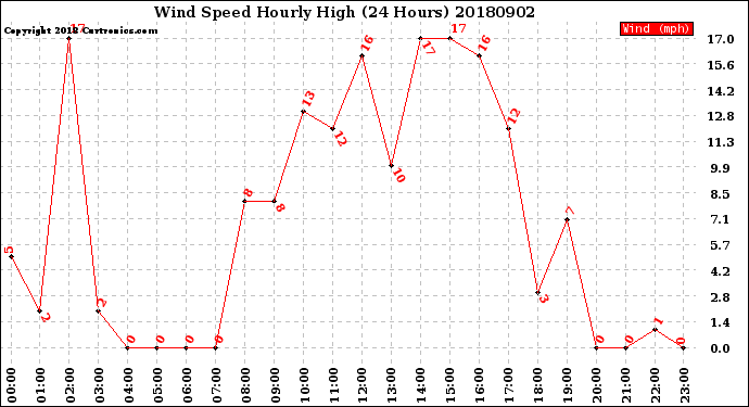Milwaukee Weather Wind Speed<br>Hourly High<br>(24 Hours)