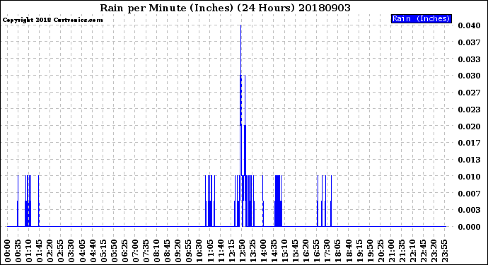 Milwaukee Weather Rain<br>per Minute<br>(Inches)<br>(24 Hours)