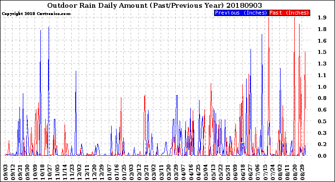 Milwaukee Weather Outdoor Rain<br>Daily Amount<br>(Past/Previous Year)