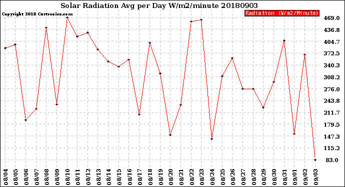 Milwaukee Weather Solar Radiation<br>Avg per Day W/m2/minute
