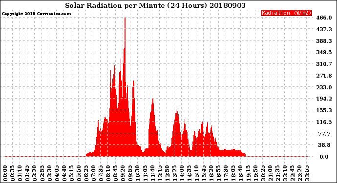 Milwaukee Weather Solar Radiation<br>per Minute<br>(24 Hours)