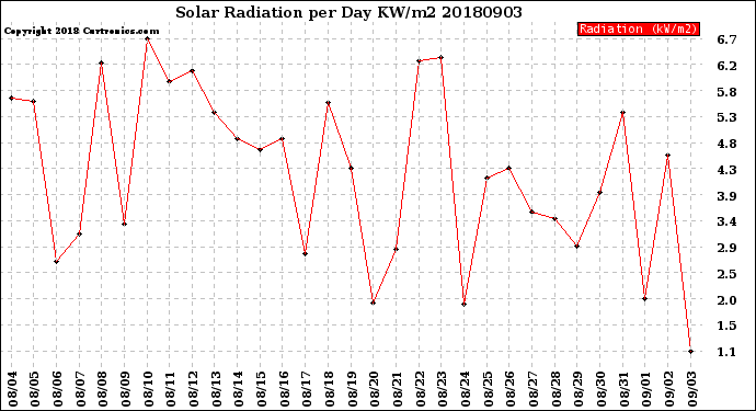 Milwaukee Weather Solar Radiation<br>per Day KW/m2