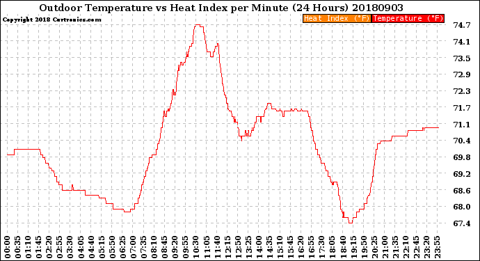 Milwaukee Weather Outdoor Temperature<br>vs Heat Index<br>per Minute<br>(24 Hours)