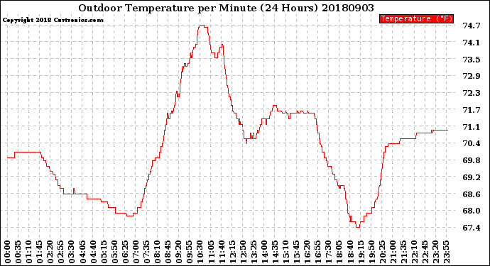 Milwaukee Weather Outdoor Temperature<br>per Minute<br>(24 Hours)