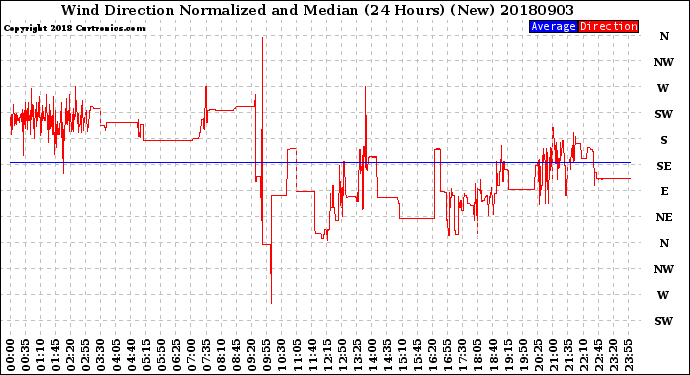 Milwaukee Weather Wind Direction<br>Normalized and Median<br>(24 Hours) (New)