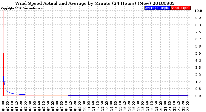 Milwaukee Weather Wind Speed<br>Actual and Average<br>by Minute<br>(24 Hours) (New)