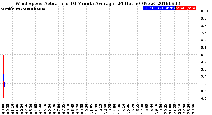 Milwaukee Weather Wind Speed<br>Actual and 10 Minute<br>Average<br>(24 Hours) (New)