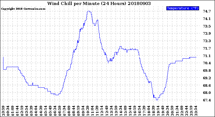 Milwaukee Weather Wind Chill<br>per Minute<br>(24 Hours)
