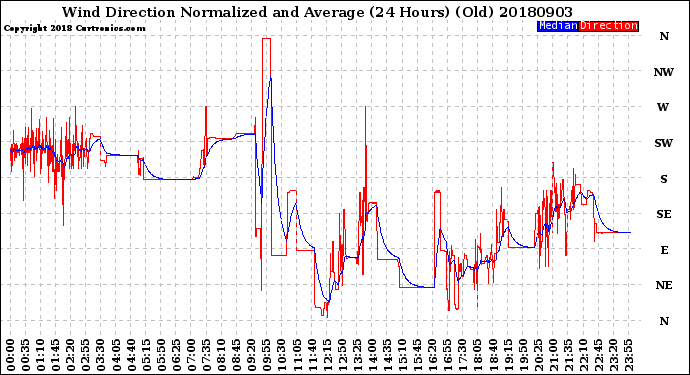Milwaukee Weather Wind Direction<br>Normalized and Average<br>(24 Hours) (Old)
