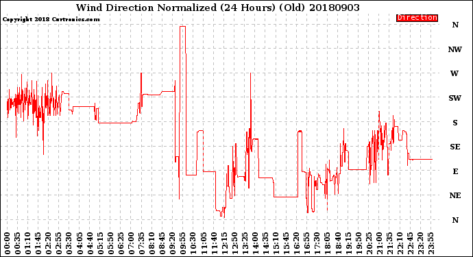 Milwaukee Weather Wind Direction<br>Normalized<br>(24 Hours) (Old)