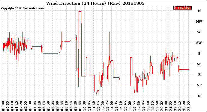 Milwaukee Weather Wind Direction<br>(24 Hours) (Raw)
